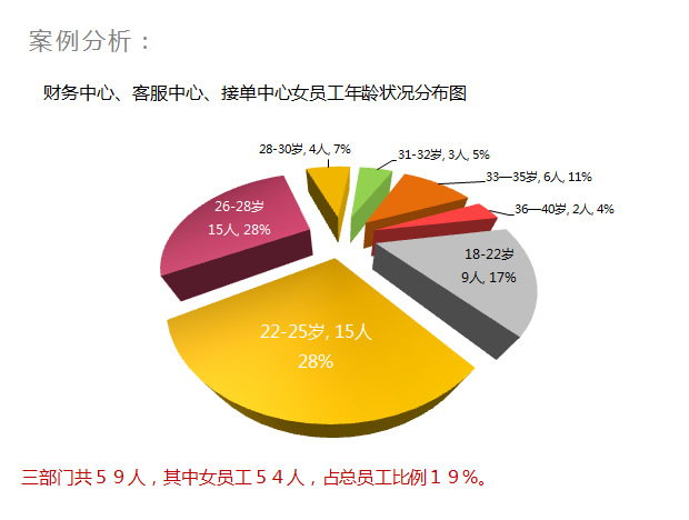 深圳地区在职人员结构状况分析图PPT模板